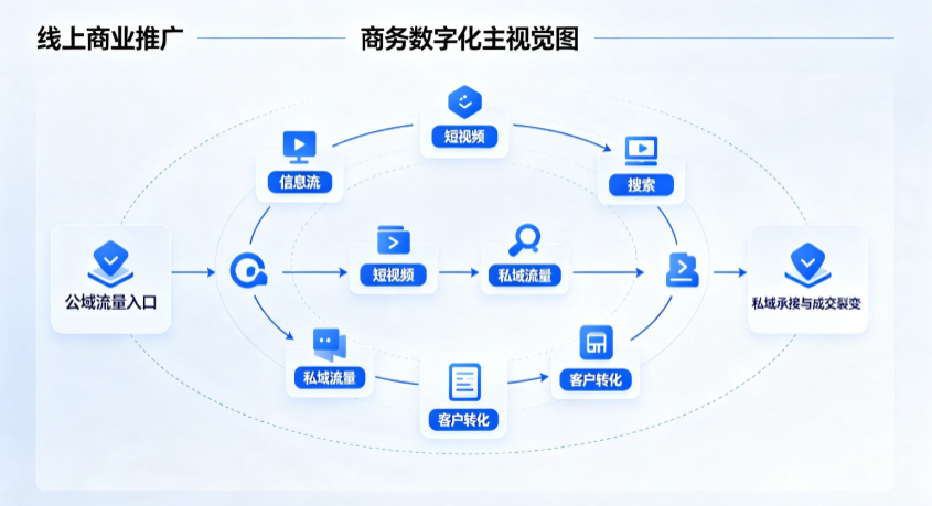 静海县线上商业推广怎么做？全域流量闭环搭建与低成本转化实战指南